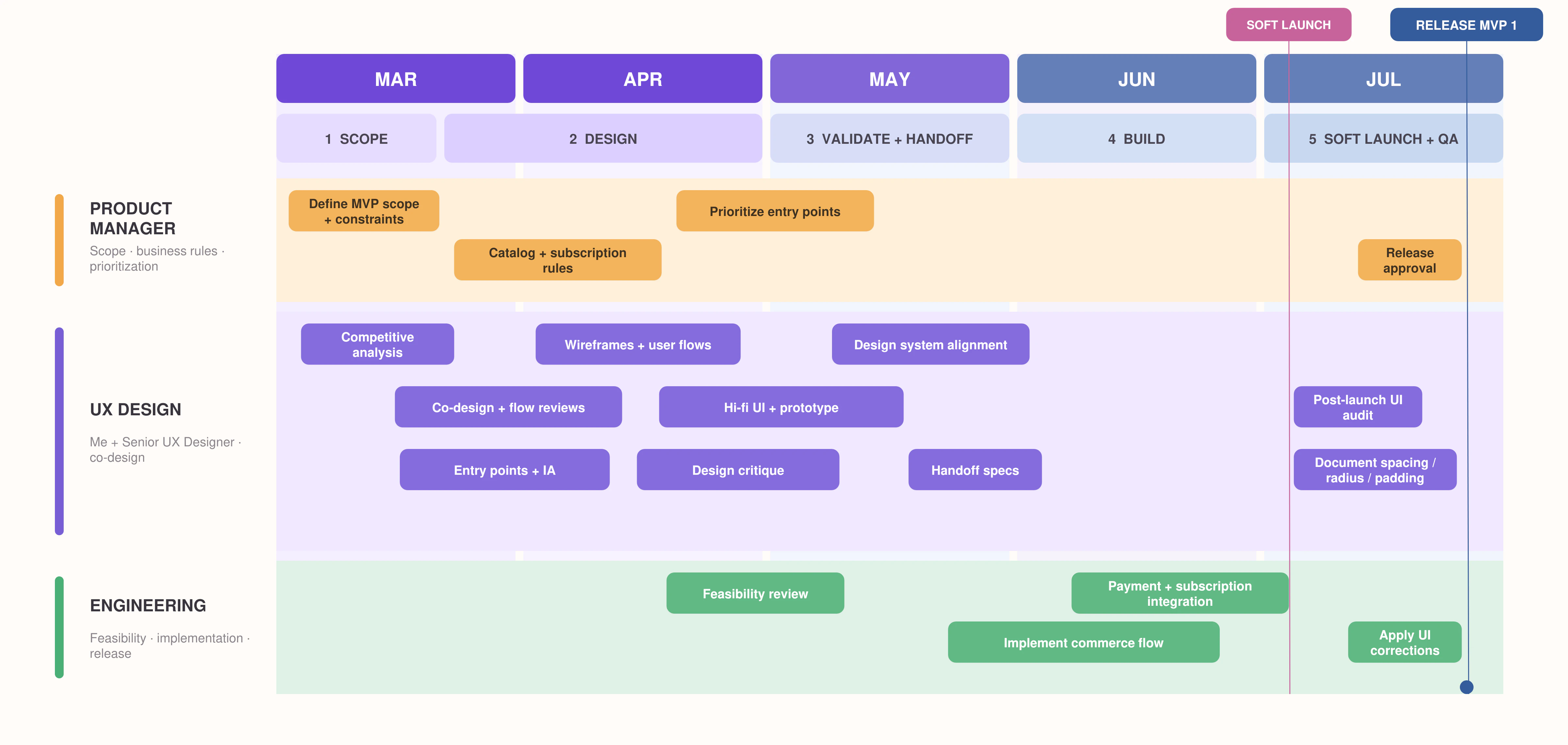 SmartHQ Marketplace project timeline from March through July, showing product management, UX design, and engineering work through MVP release