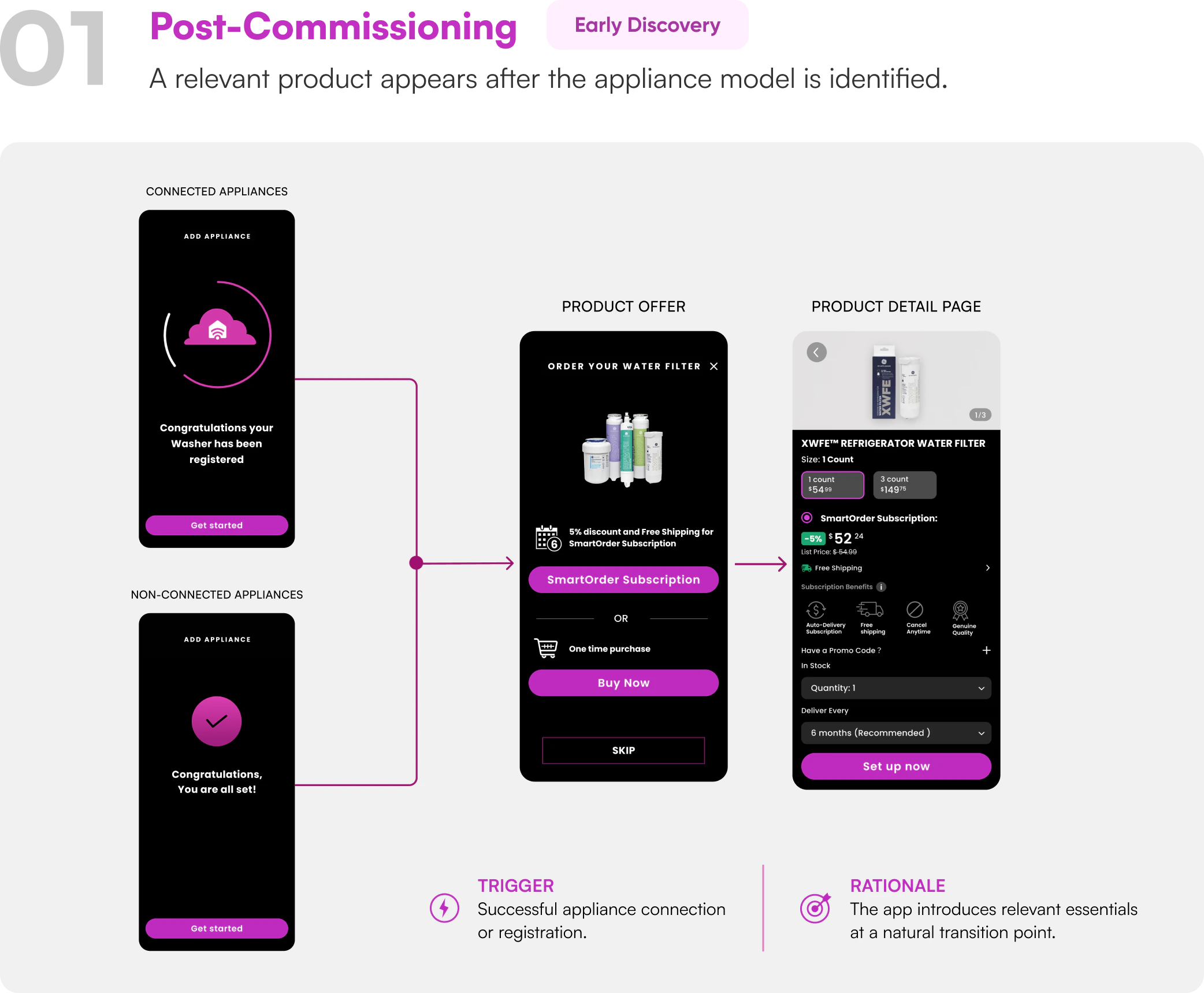 Post-commissioning solution flow showing connected and non-connected appliance paths leading to a product offer and water-filter product detail page.