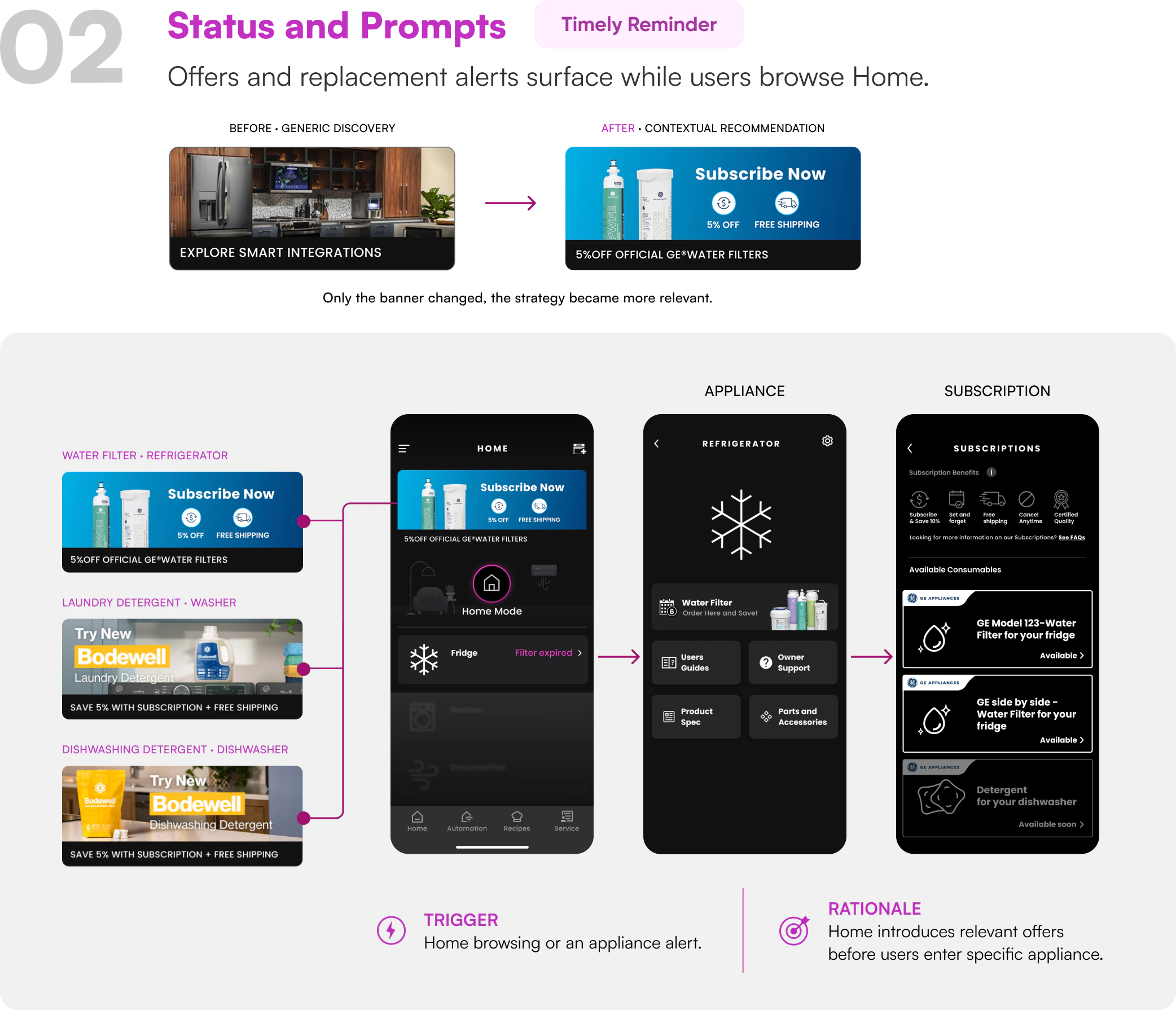 Status and prompts solution showing timely subscription reminders on the SmartHQ home screen, appliance screen, and subscriptions screen.