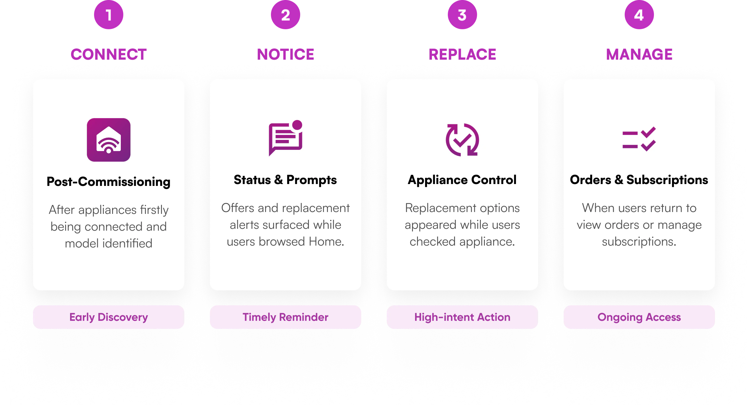 Four SmartHQ Marketplace solution entry points across the appliance lifecycle: Connect, Notice, Replace, and Manage.